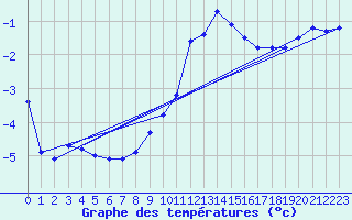 Courbe de tempratures pour Dounoux (88)