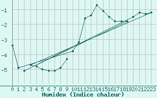 Courbe de l'humidex pour Dounoux (88)