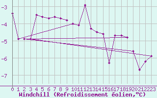 Courbe du refroidissement olien pour Kittila Lompolonvuoma