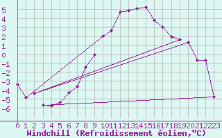 Courbe du refroidissement olien pour Kleinzicken