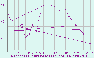 Courbe du refroidissement olien pour Katschberg