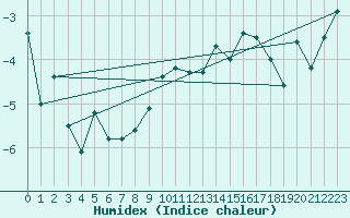 Courbe de l'humidex pour Grand Saint Bernard (Sw)