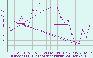 Courbe du refroidissement olien pour Gornergrat