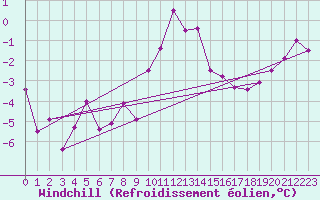 Courbe du refroidissement olien pour Les Charbonnires (Sw)