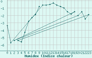 Courbe de l'humidex pour La Dle (Sw)