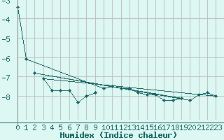 Courbe de l'humidex pour Moleson (Sw)