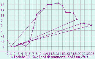 Courbe du refroidissement olien pour La Brvine (Sw)