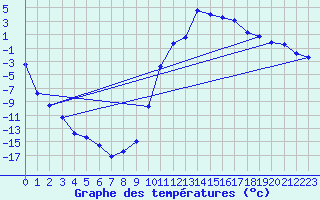 Courbe de tempratures pour Lans-en-Vercors (38)