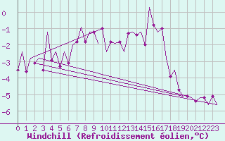 Courbe du refroidissement olien pour Niederstetten