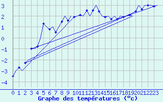 Courbe de tempratures pour Karup