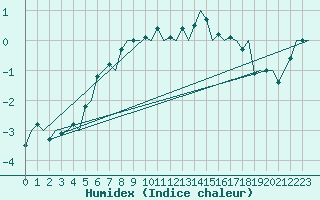 Courbe de l'humidex pour Berlevag