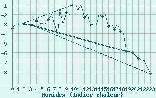 Courbe de l'humidex pour Berlevag