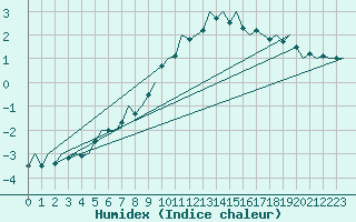 Courbe de l'humidex pour Luxembourg (Lux)