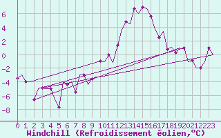 Courbe du refroidissement olien pour Zagreb / Pleso