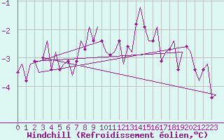 Courbe du refroidissement olien pour Lechfeld
