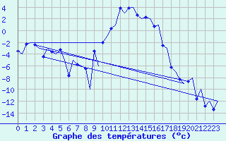 Courbe de tempratures pour Samedam-Flugplatz