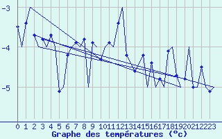 Courbe de tempratures pour Hammerfest