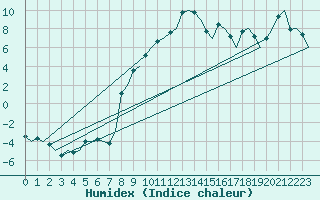 Courbe de l'humidex pour Maastricht / Zuid Limburg (PB)