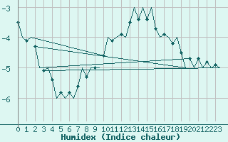 Courbe de l'humidex pour Joensuu