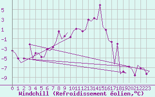 Courbe du refroidissement olien pour Burgas