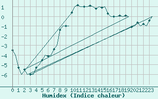 Courbe de l'humidex pour Kuusamo