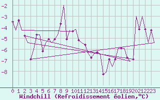Courbe du refroidissement olien pour Utti