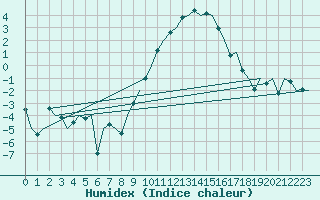 Courbe de l'humidex pour Bonn (All)