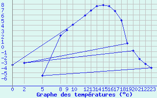 Courbe de tempratures pour Kristiansand / Kjevik