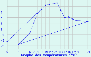 Courbe de tempratures pour Agri