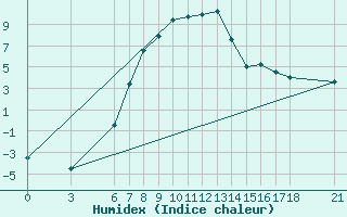 Courbe de l'humidex pour Agri