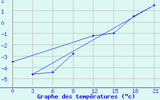 Courbe de tempratures pour El