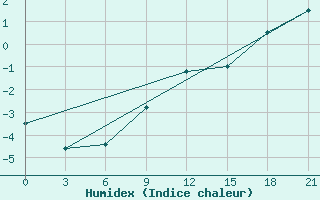 Courbe de l'humidex pour El'Ton