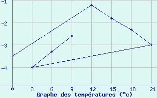 Courbe de tempratures pour Zestafoni