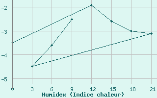 Courbe de l'humidex pour Troicko-Pecherskoe