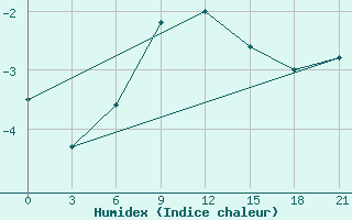 Courbe de l'humidex pour Dzhangala