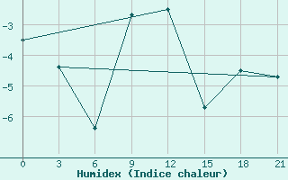 Courbe de l'humidex pour Danilovka