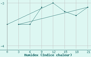 Courbe de l'humidex pour Lesukonskoe