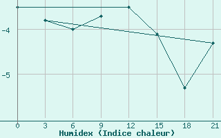 Courbe de l'humidex pour Poshekhonye-Volodarsk