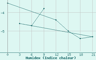 Courbe de l'humidex pour Komsomolski