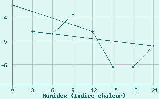 Courbe de l'humidex pour Urjupinsk