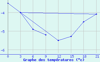 Courbe de tempratures pour Vorkuta