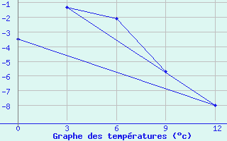 Courbe de tempratures pour Konstantinovskaya