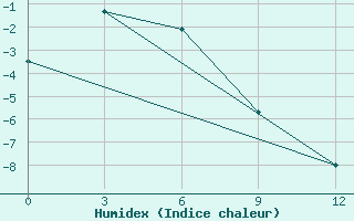 Courbe de l'humidex pour Konstantinovskaya