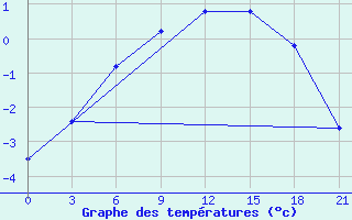 Courbe de tempratures pour Ob Jacevo