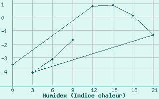 Courbe de l'humidex pour Onega