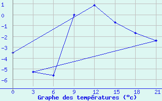 Courbe de tempratures pour Novgorod