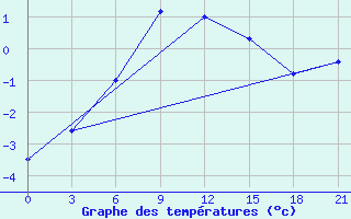 Courbe de tempratures pour Celno-Versiny