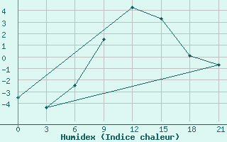 Courbe de l'humidex pour Rjazan