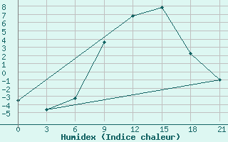 Courbe de l'humidex pour Brest