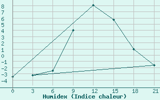 Courbe de l'humidex pour Velizh